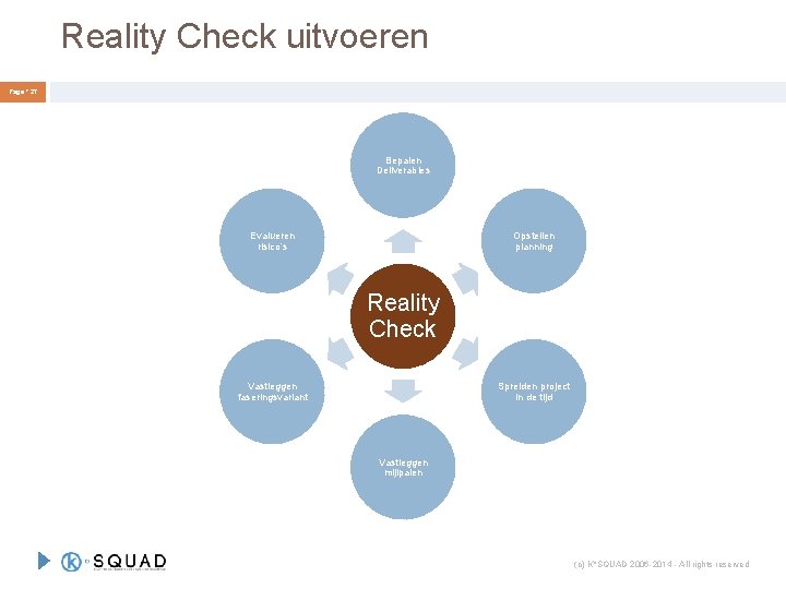 Reality Check uitvoeren Page ° 27 Bepalen Deliverables Evalueren risico’s Opstellen planning Reality Check