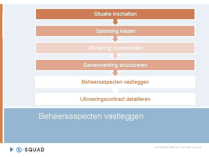 Situatie inschatten Oplossing kiezen Uitvoering voorbereiden Samenwerking structureren Beheersaspecten vastleggen Uitvoeringscontract detailleren Beheersaspecten vastleggen