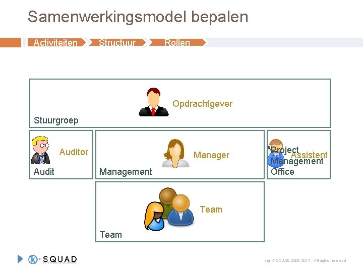 Samenwerkingsmodel bepalen Activiteiten Structuur Rollen Aansturen Opdrachtgever Stuurgroep Beheren Manager Controleren Auditor Audit Management