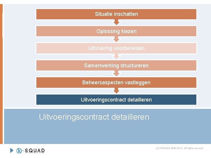 Situatie inschatten Oplossing kiezen Uitvoering voorbereiden Samenwerking structureren Beheersaspecten vastleggen Uitvoeringscontract detailleren (c) K°SQUAD