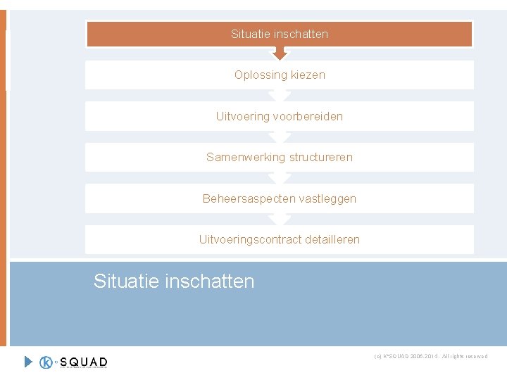 Situatie inschatten Oplossing kiezen Uitvoering voorbereiden Samenwerking structureren Beheersaspecten vastleggen Uitvoeringscontract detailleren Situatie inschatten