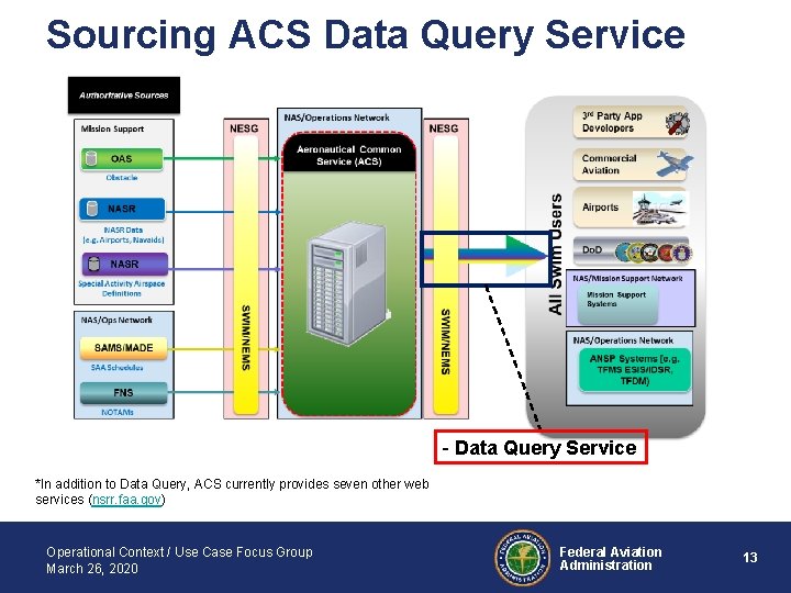 Sourcing ACS Data Query Service - Data Query Service *In addition to Data Query,