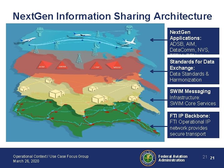 Next. Gen Information Sharing Architecture Next. Gen Applications: ADSB, AIM, Data. Comm, NVS, TFDM,