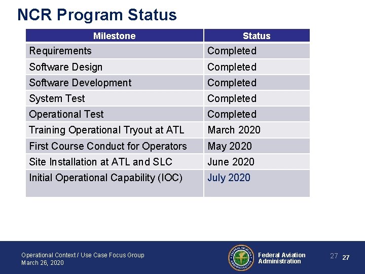 NCR Program Status Milestone Status Requirements Completed Software Design Completed Software Development Completed System