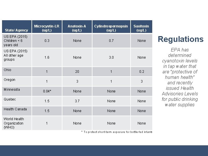 State/ Agency US EPA (2015) Children < 6 years old US EPA (2015) All