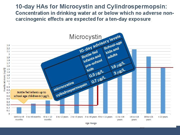 10 -day HAs for Microcystin and Cylindrospermopsin: Concentration in drinking water at or below