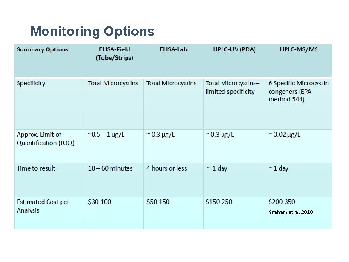 Monitoring Options Graham et al, 2010 