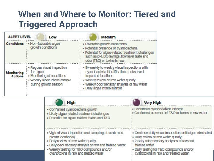 When and Where to Monitor: Tiered and Triggered Approach 