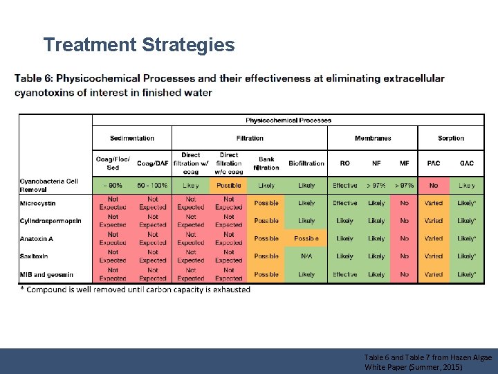 Treatment Strategies Table 6 and Table 7 from Hazen Algae White Paper (Summer, 2015)