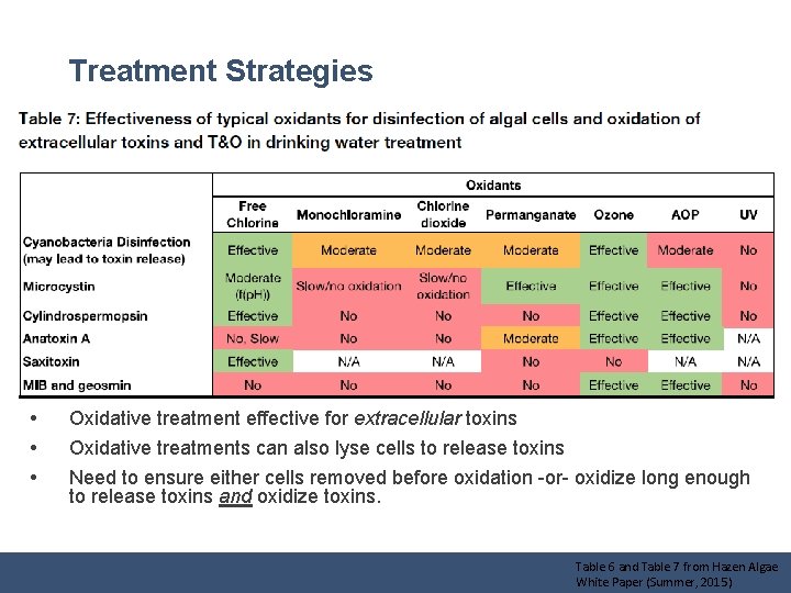 Treatment Strategies • • • Oxidative treatment effective for extracellular toxins Oxidative treatments can