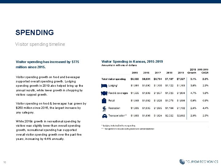 SPENDING Visitor spending timeline Visitor spending has increased by $775 million since 2015. Visitor