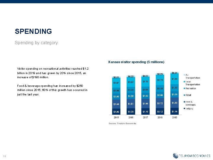 SPENDING Spending by category Kansas visitor spending ($ millions) Visitor spending on recreational activities