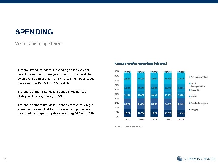 SPENDING Visitor spending shares Kansas visitor spending (shares) With the strong increases in spending