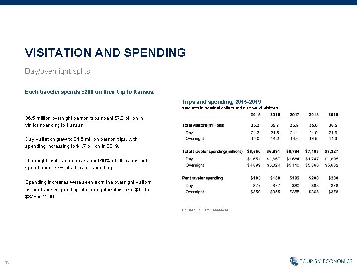 VISITATION AND SPENDING Day/overnight splits Each traveler spends $200 on their trip to Kansas.