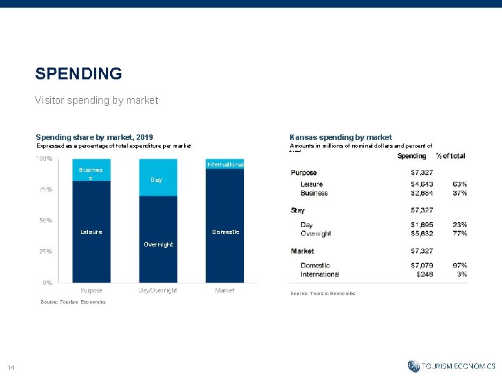 SPENDING Visitor spending by market Spending share by market, 2019 Kansas spending by market