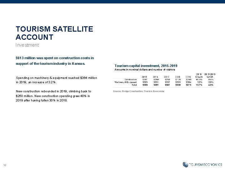 TOURISM SATELLITE ACCOUNT Investment $613 million was spent on construction costs in support of