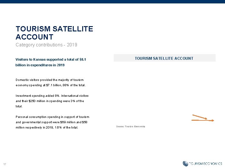 TOURISM SATELLITE ACCOUNT Category contributions - 2019 Visitors to Kansas supported a total of