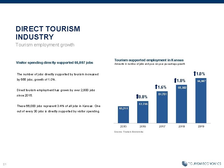 DIRECT TOURISM INDUSTRY Tourism employment growth Visitor spending directly supported 66, 007 jobs Tourism