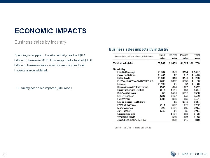 ECONOMIC IMPACTS Business sales by industry Business sales impacts by industry Spending in support