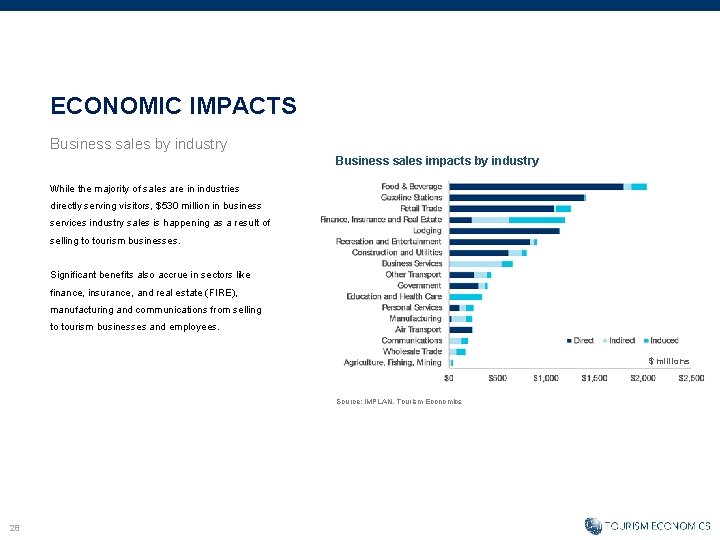 ECONOMIC IMPACTS Business sales by industry Business sales impacts by industry While the majority