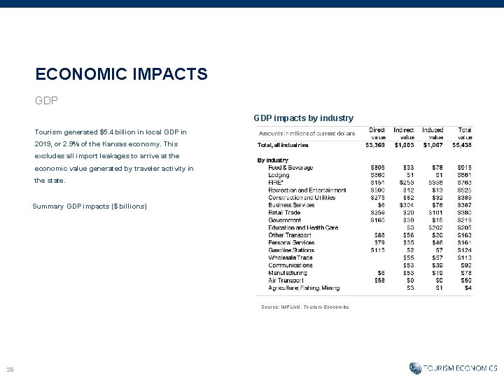 ECONOMIC IMPACTS GDP impacts by industry Tourism generated $5. 4 billion in local GDP
