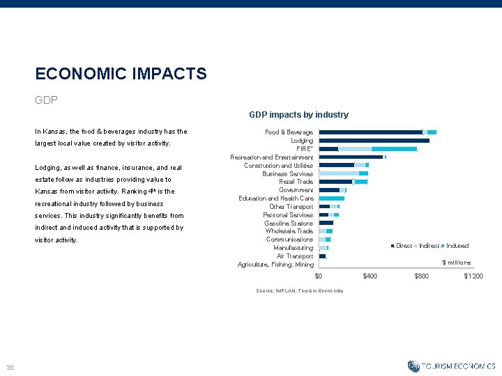 ECONOMIC IMPACTS GDP impacts by industry In Kansas, the food & beverages industry has