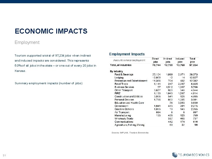 ECONOMIC IMPACTS Employment Tourism supported a total of 97, 234 jobs when indirect Employment