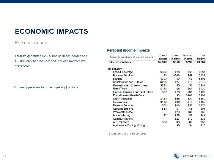 ECONOMIC IMPACTS Personal income impacts Tourism generated $2. 0 billion in direct income and