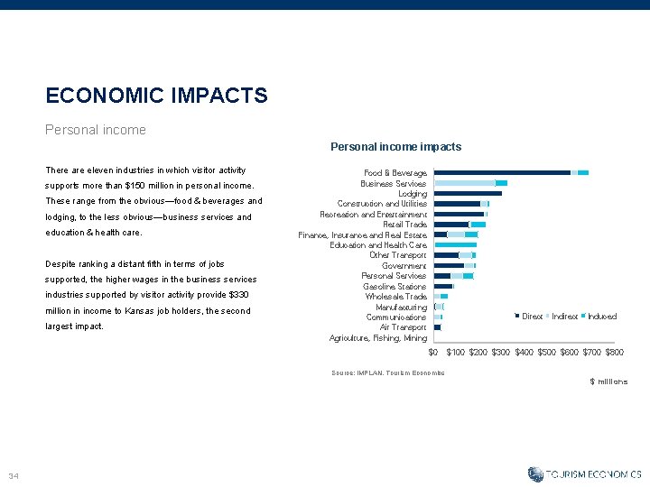 ECONOMIC IMPACTS Personal income impacts There are eleven industries in which visitor activity supports