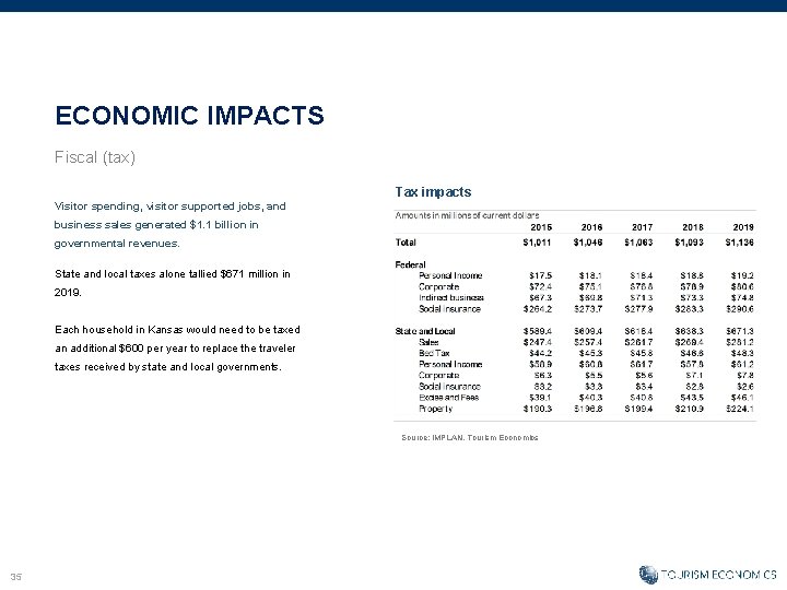 ECONOMIC IMPACTS Fiscal (tax) Tax impacts Visitor spending, visitor supported jobs, and business sales