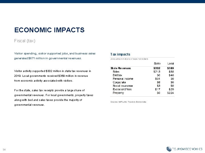 ECONOMIC IMPACTS Fiscal (tax) Visitor spending, visitor supported jobs, and business sales Tax impacts