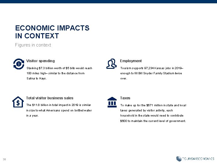 ECONOMIC IMPACTS IN CONTEXT Figures in context Visitor spending Employment Stacking $7. 3 billion