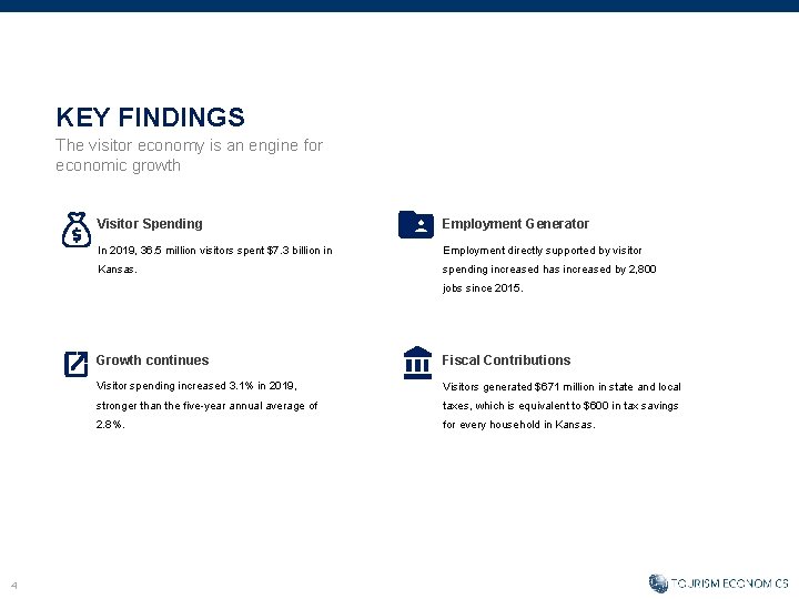 KEY FINDINGS The visitor economy is an engine for economic growth Visitor Spending Employment