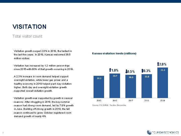 VISITATION Total visitor count Visitation growth surged 2. 8% in 2019, the fastest in