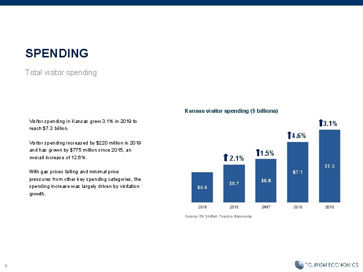 SPENDING Total visitor spending Kansas visitor spending ($ billions) Visitor spending in Kansas grew