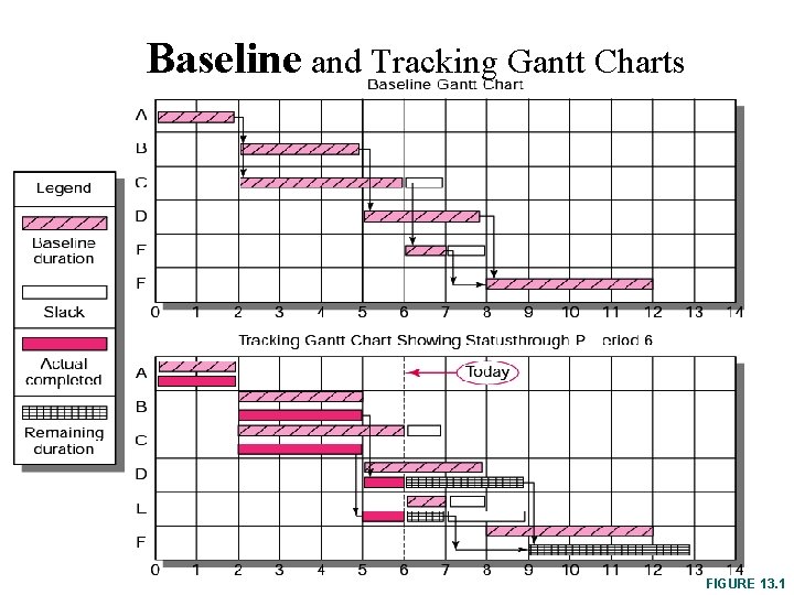 Baseline and Tracking Gantt Charts FIGURE 13. 1 