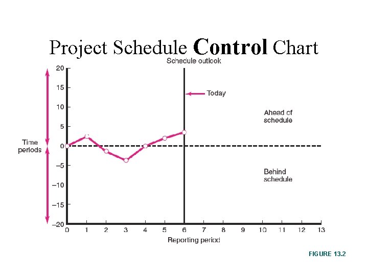 Project Schedule Control Chart FIGURE 13. 2 
