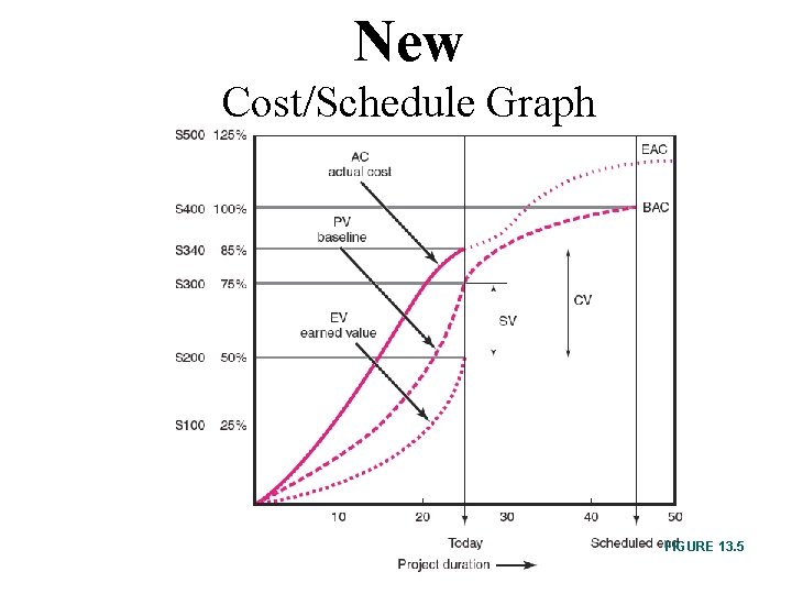 New Cost/Schedule Graph FIGURE 13. 5 