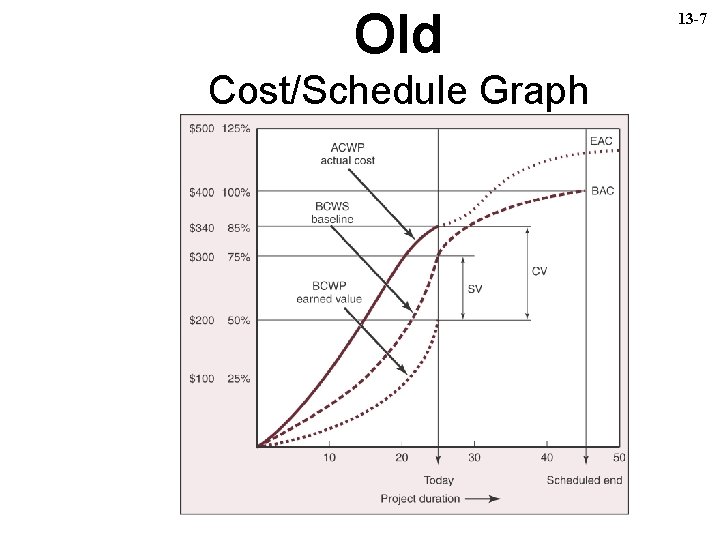 Old Cost/Schedule Graph 13 -7 