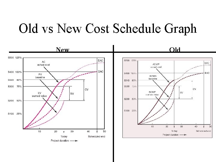 Old vs New Cost Schedule Graph New Old 