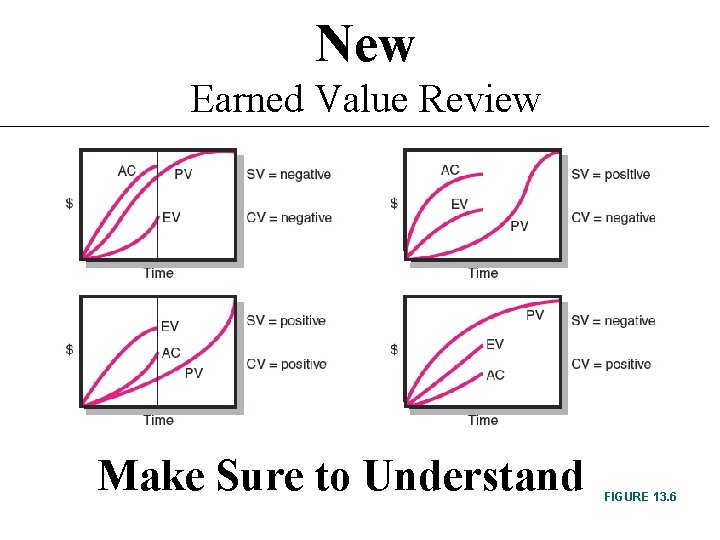 New Earned Value Review Make Sure to Understand FIGURE 13. 6 