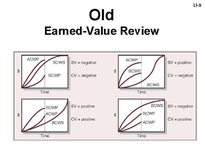 Old Earned-Value Review 13 -8 