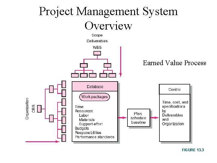 Project Management System Overview Earned Value Process FIGURE 13. 3 
