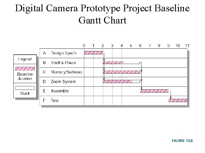 Digital Camera Prototype Project Baseline Gantt Chart FIGURE 13. 8 