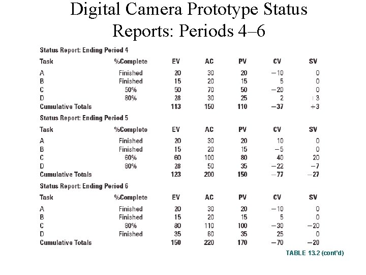 Digital Camera Prototype Status Reports: Periods 4– 6 TABLE 13. 2 (cont’d) 