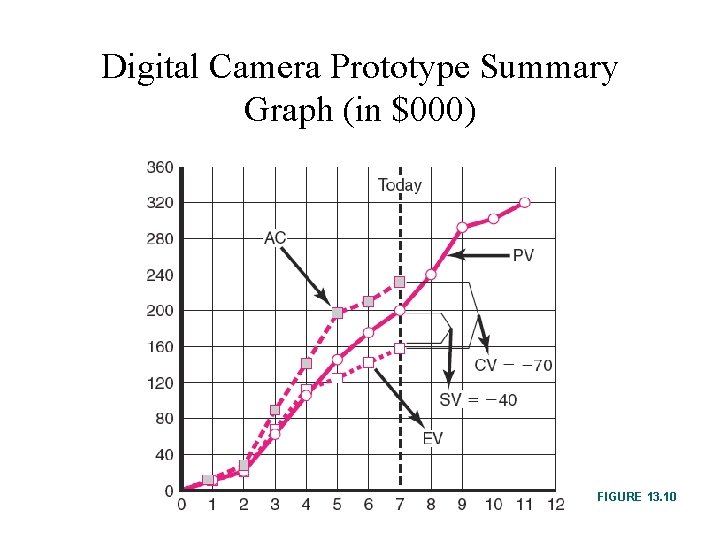 Digital Camera Prototype Summary Graph (in $000) FIGURE 13. 10 
