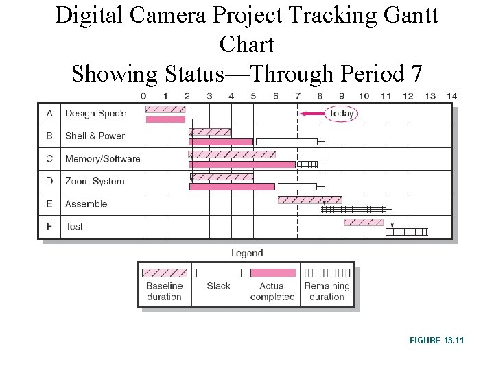 Digital Camera Project Tracking Gantt Chart Showing Status—Through Period 7 FIGURE 13. 11 
