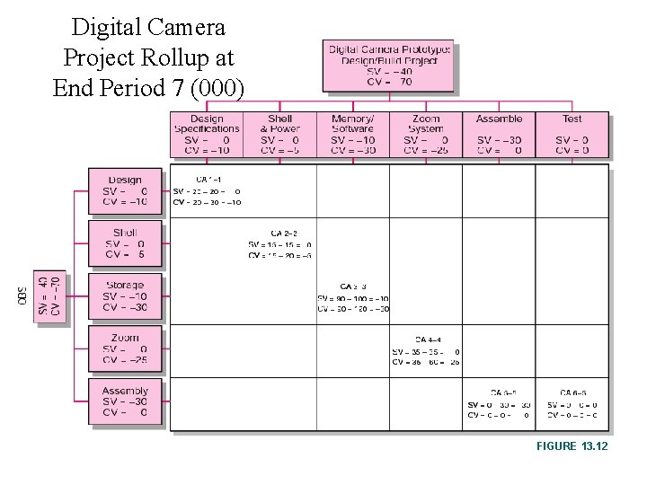 Digital Camera Project Rollup at End Period 7 (000) FIGURE 13. 12 