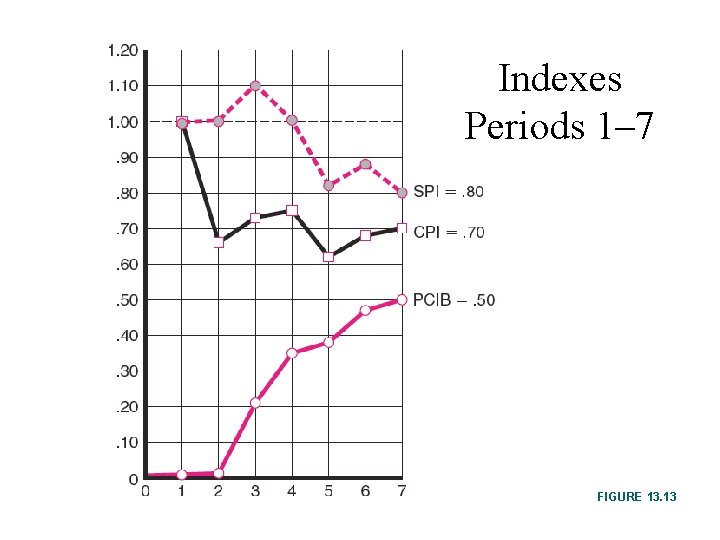 Indexes Periods 1– 7 FIGURE 13. 13 