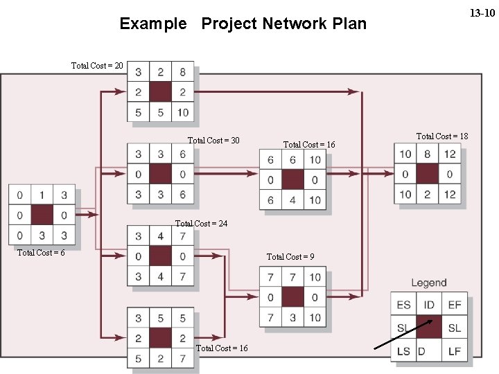 13 -10 Example Project Network Plan Total Cost = 20 Total Cost = 30